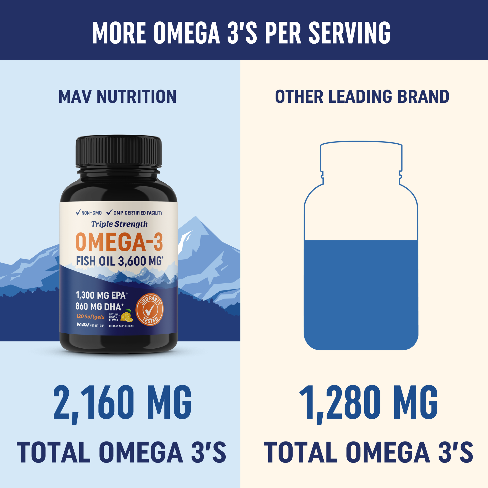 Triple Strength Omega 3 Fish Oil | 3600 mg EPA & DHA | Over 2100mg of Omega-3 Fatty Acids | 1300mg EPA + 860mg DHA | Best Essential Fatty Acids | Premium Burpless Softgel Supplements (120 Ct)